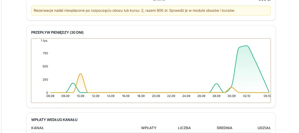Przepływ pieniędzy z ostatnich 30 dni