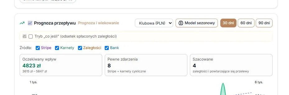Prognoza przepływu — przyciski i kafle